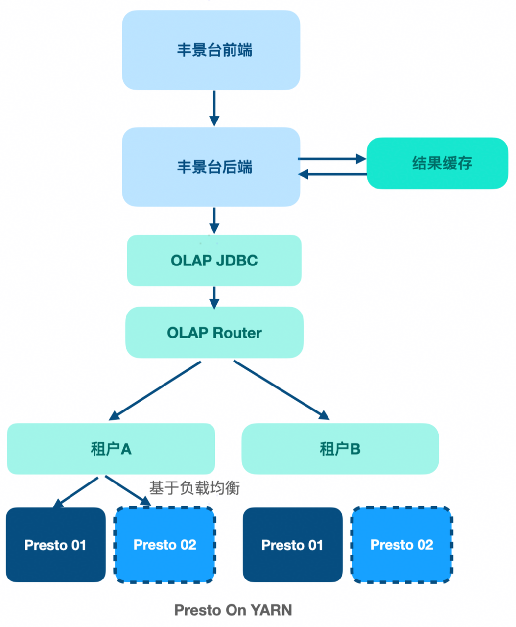 使用 Presto 面临挑战.png