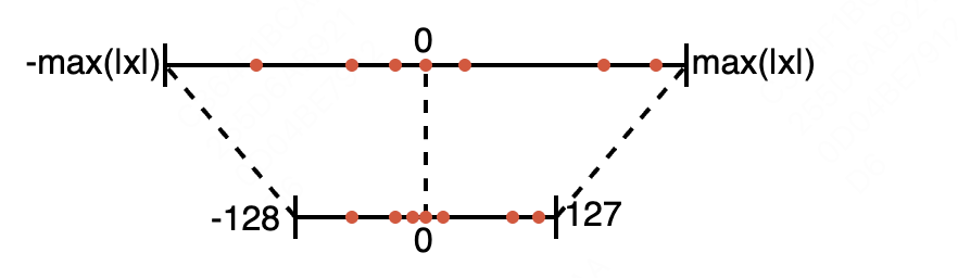 图1 量化示意图