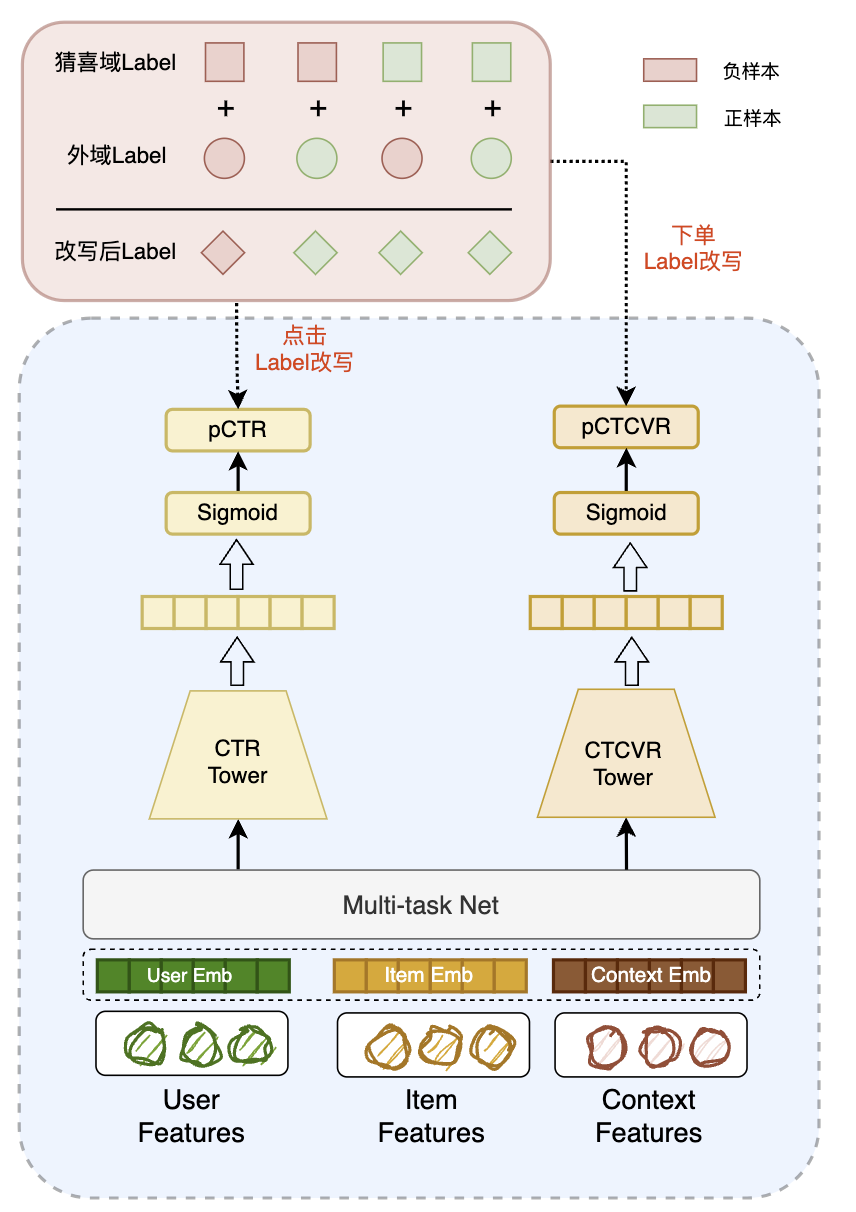 图4. 引入外域支付数据扩充模型训练正样本示意图