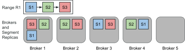 A cluster with a newly added Broker 5.