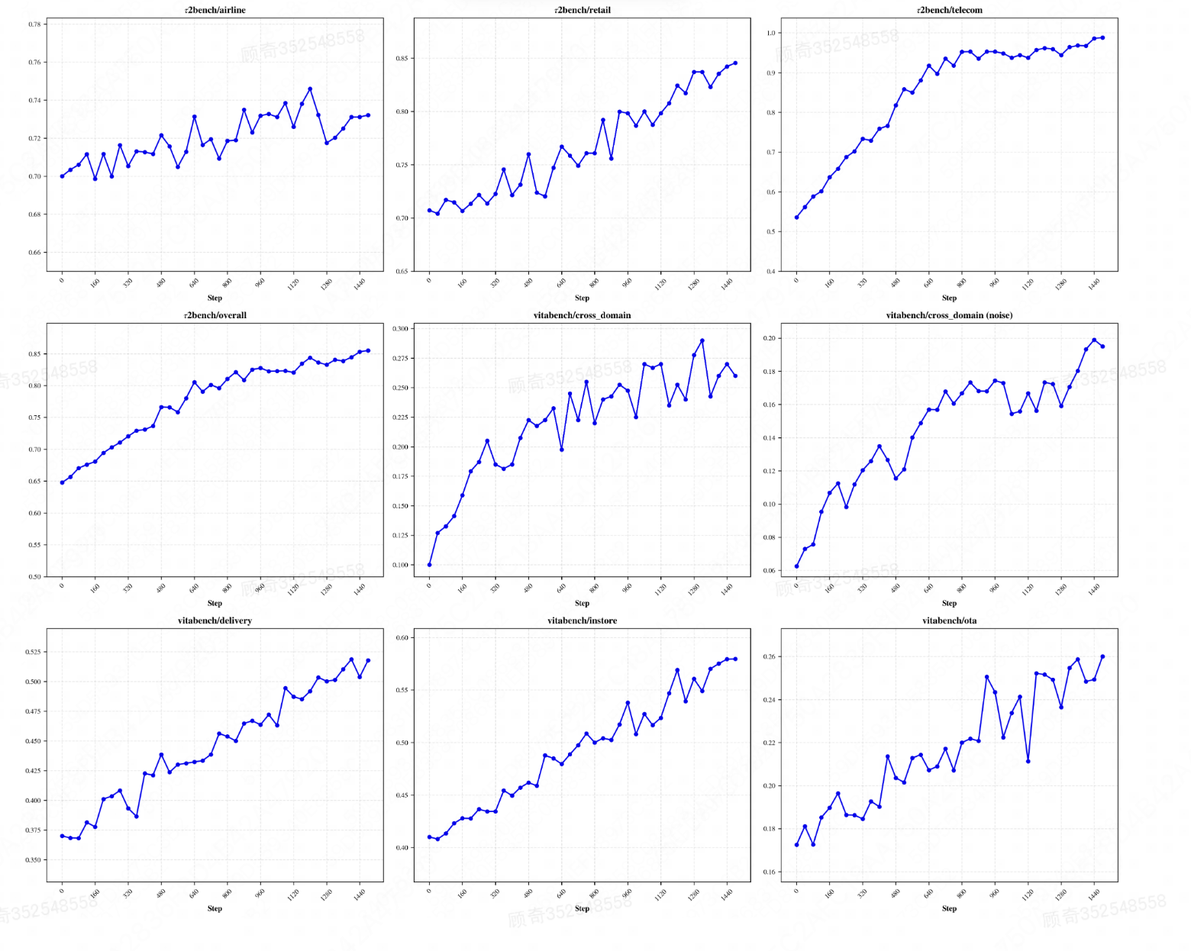 多环境强化学习训练下不同 OOD 测试集上的 RL Scaling 表现