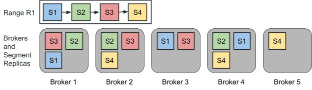A new segment gets added to the range and gets assigned to Broker 5