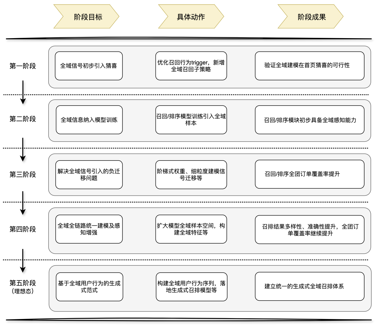 图3. 全域用户建模召排升级的落地路径