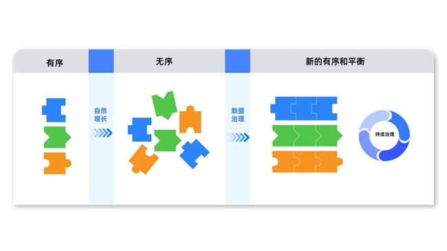 数据「熵增」时代，AI 如何以标准重构治理秩序?