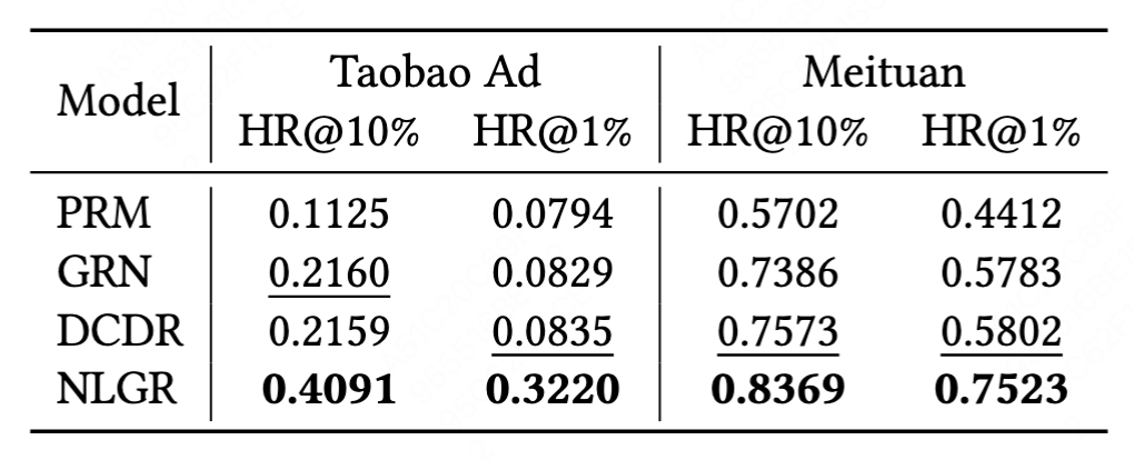 表6 Hit ratio性能对比