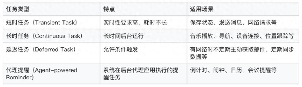 HarmonyOS NEXT后台任务开发入门：背景与基本任务类型