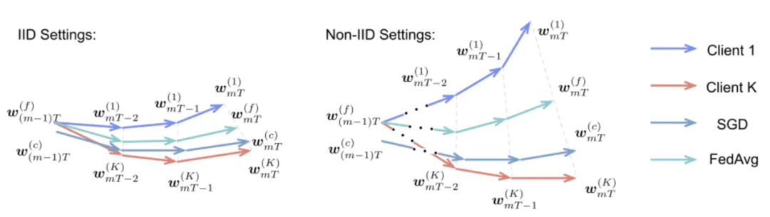 图2IID与Non-IID数据集收敛示意图
