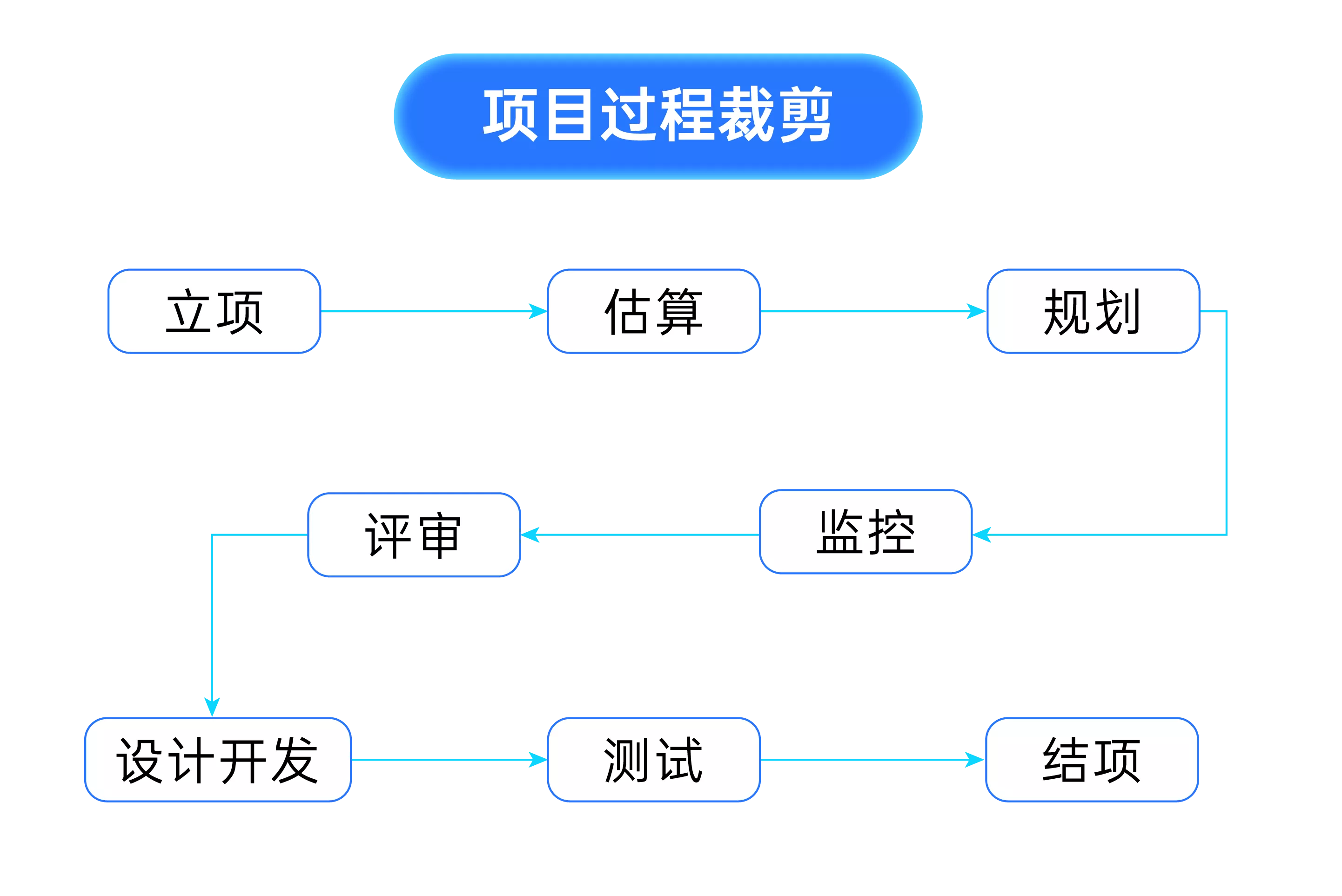 禅道项目管理软件-过程裁剪