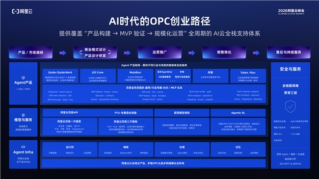 阿里云发布OPC创新助力计划，让&ldquo;一人+AI&rdquo;创业提速
