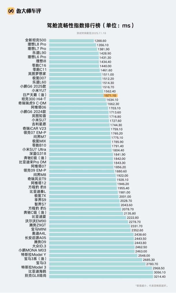 鲁大师发布最新实测：天籁·鸿蒙座舱，让燃油车真正跨进了新势力时代