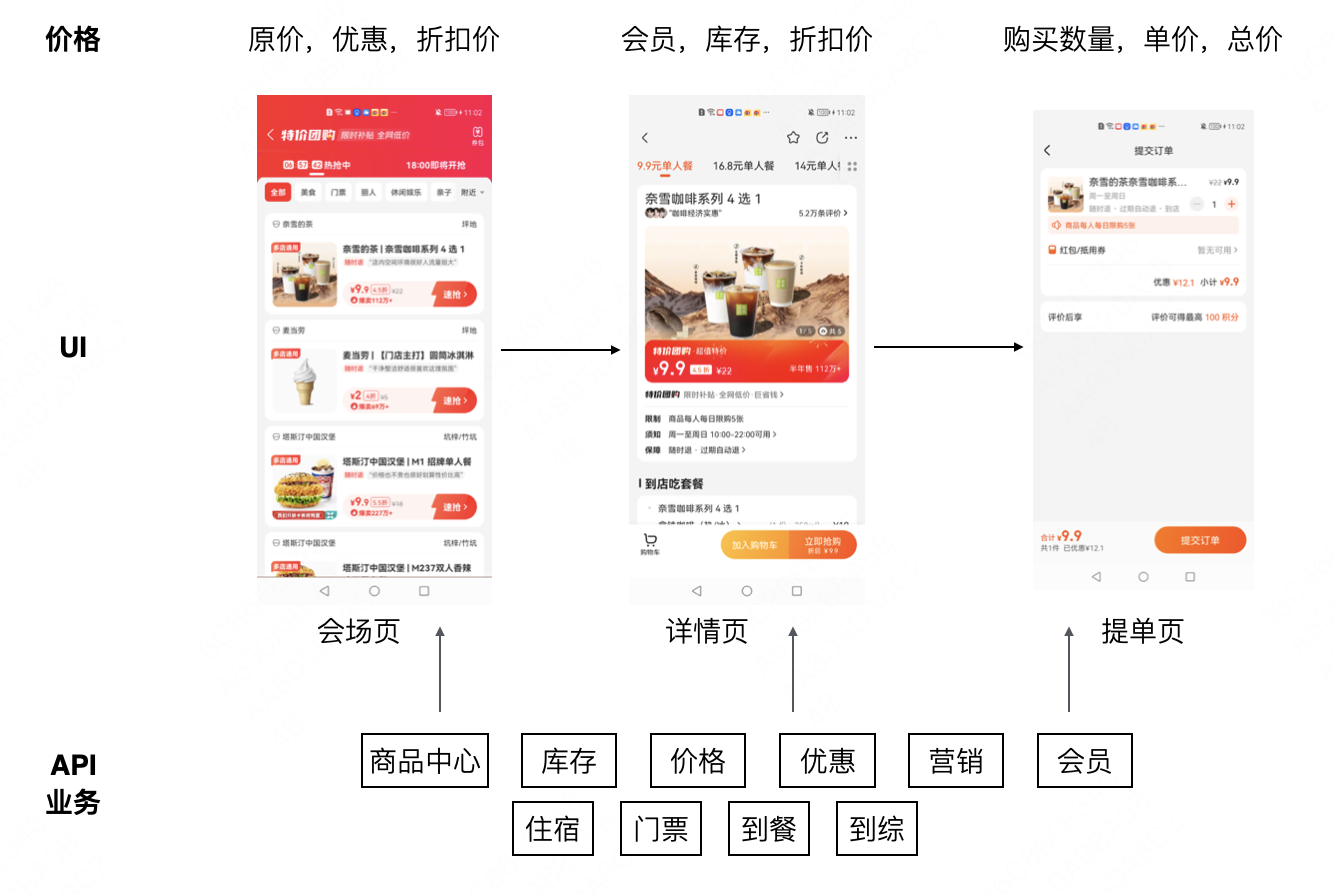 图：UI和API服务对应关系（以价格计算为例）