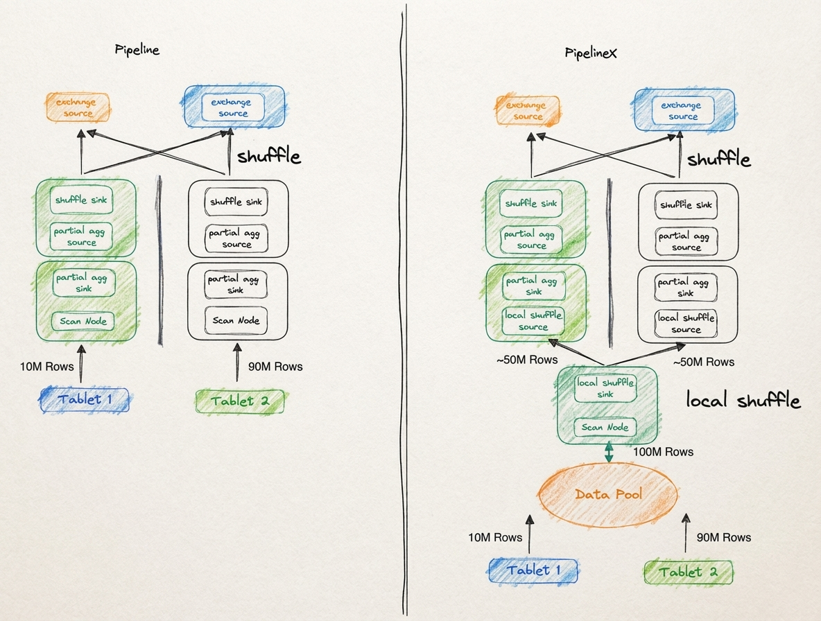 5.3 数据倾斜？细粒度数据均衡.png