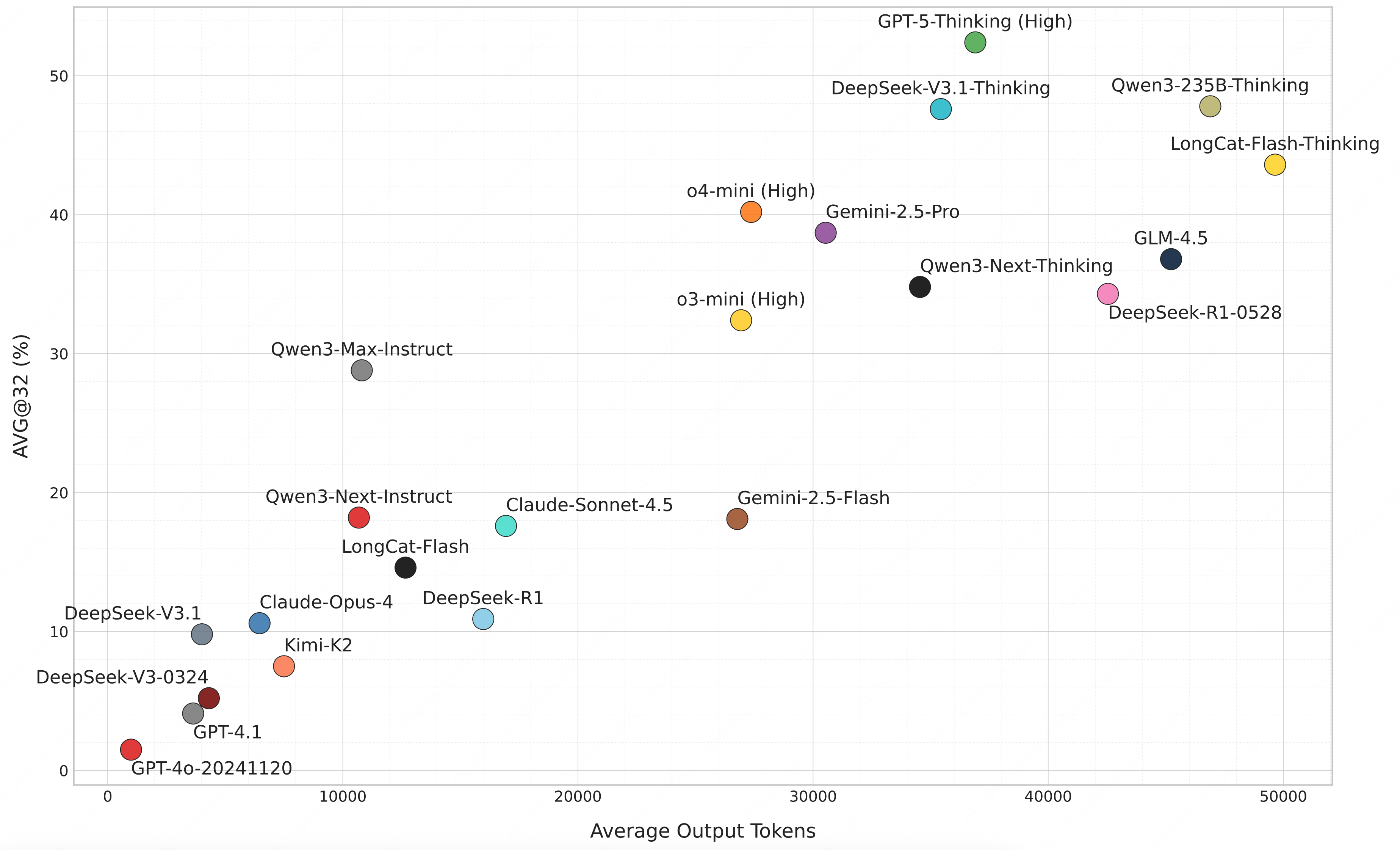 模型性能与平均输出长度的对比