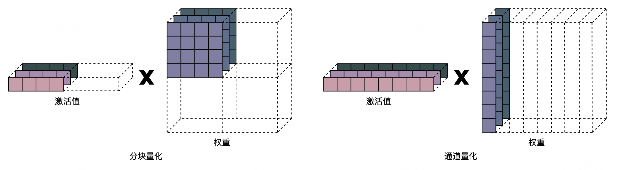 图3 分块量化和通道量化
