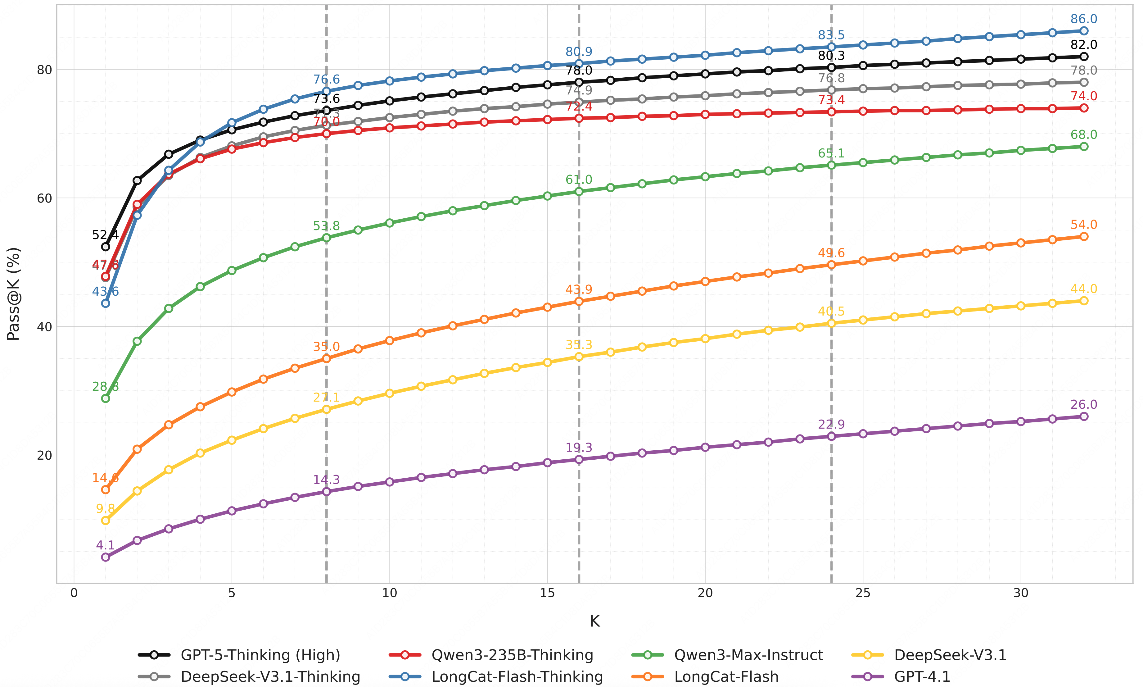 模型 Pass@K 指标变化趋势图