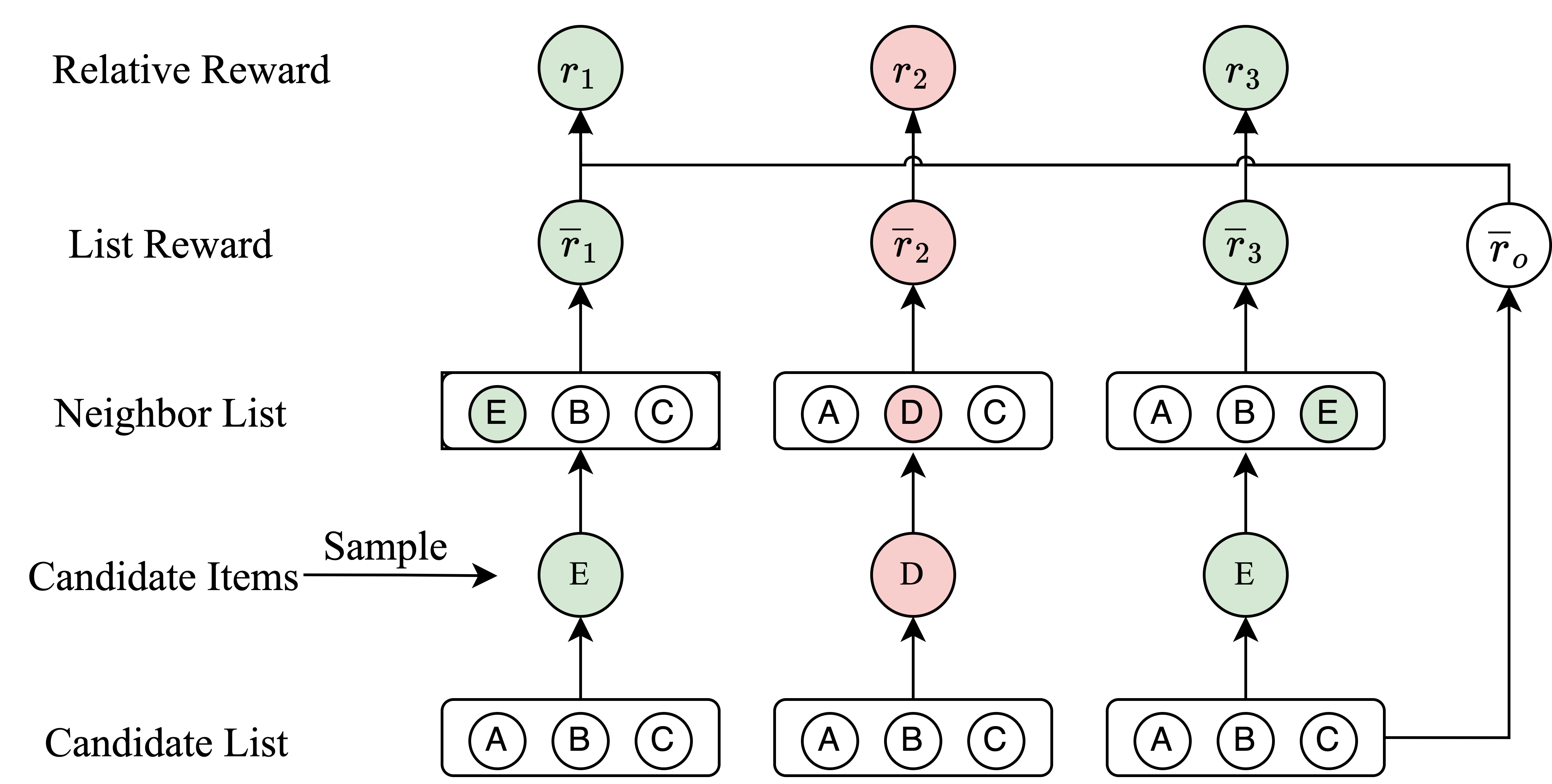 图7 NLGR-G的训练过程（以长度为3的列表为例）