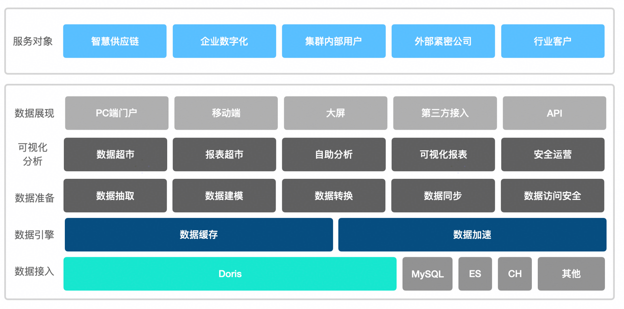 Presto 到 Doris ：湖仓建设实践.png