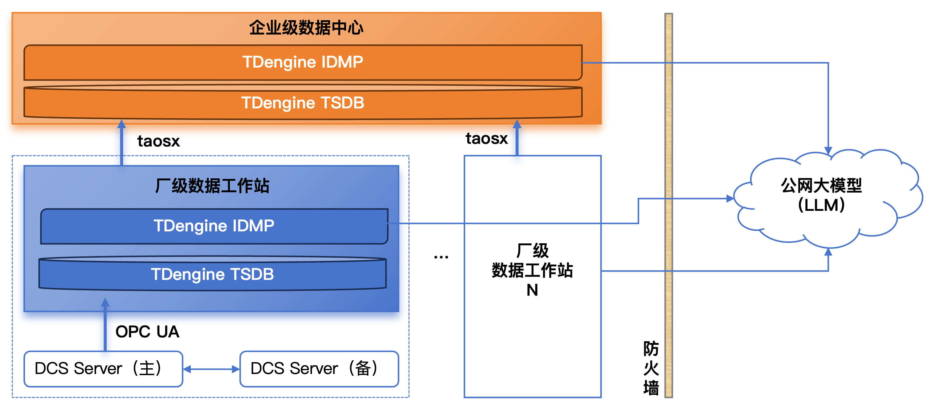 图2 某甘蔗制糖项目的数据采集架构图
