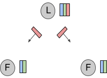 A vnode’s Raft group.