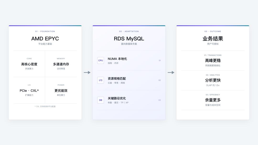 阿里云 RDS MySQL &times; AMD EPYC：云数据库性能优化实践