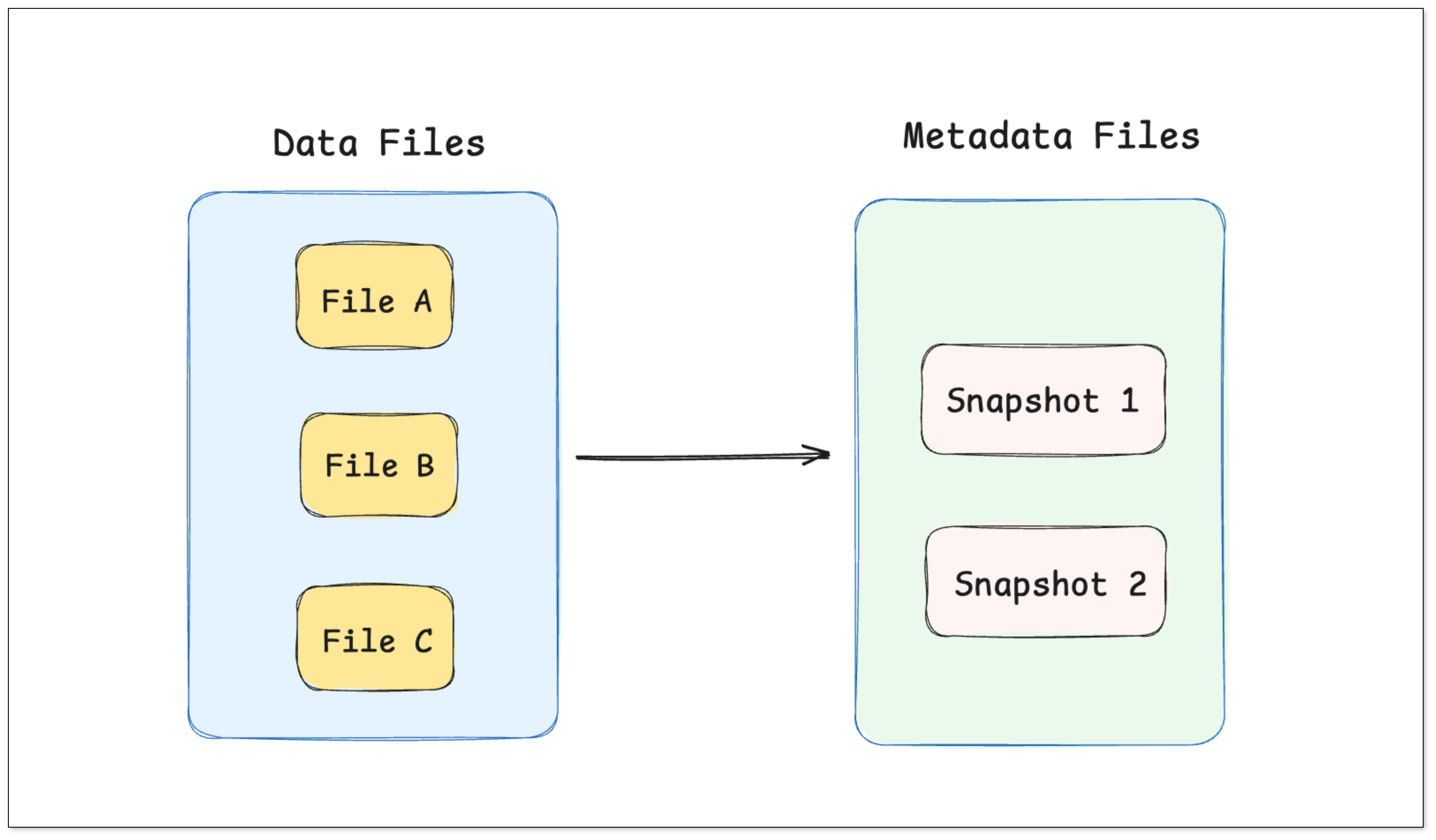 数据湖技术选型指南：Iceberg vs Delta Lake vs Paimon
