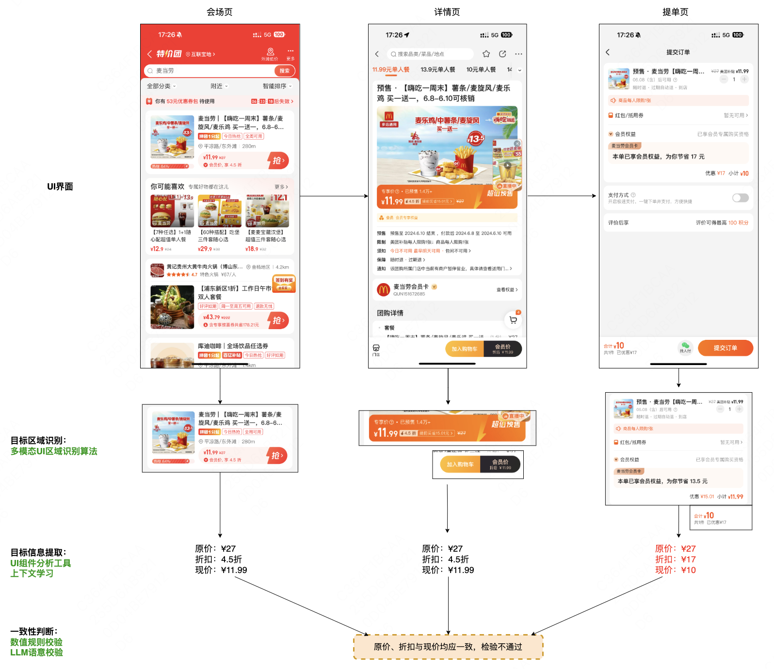 图：AutoConsis的工作流程（以购买特价商品为例）
