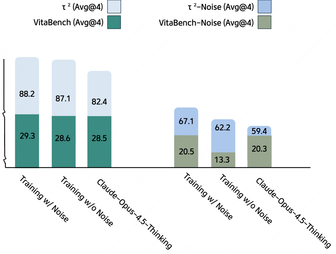 带噪声 / 无噪声评测集下的模型表现对比