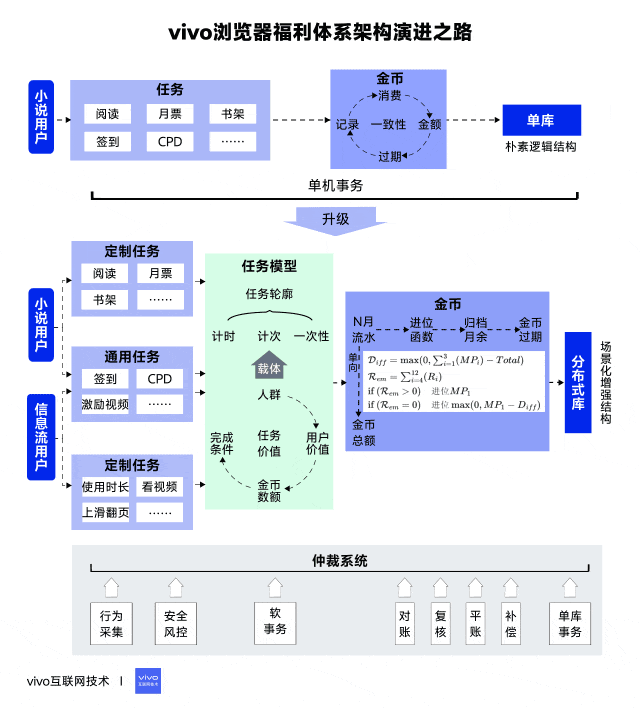 vivo 浏览器福利体系架构演进之路