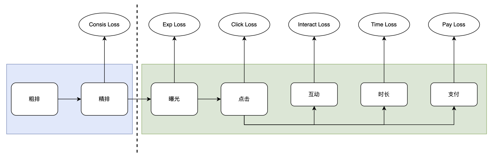 图10. 全域兴趣预估与一致性联合建模的粗排多目标逻辑