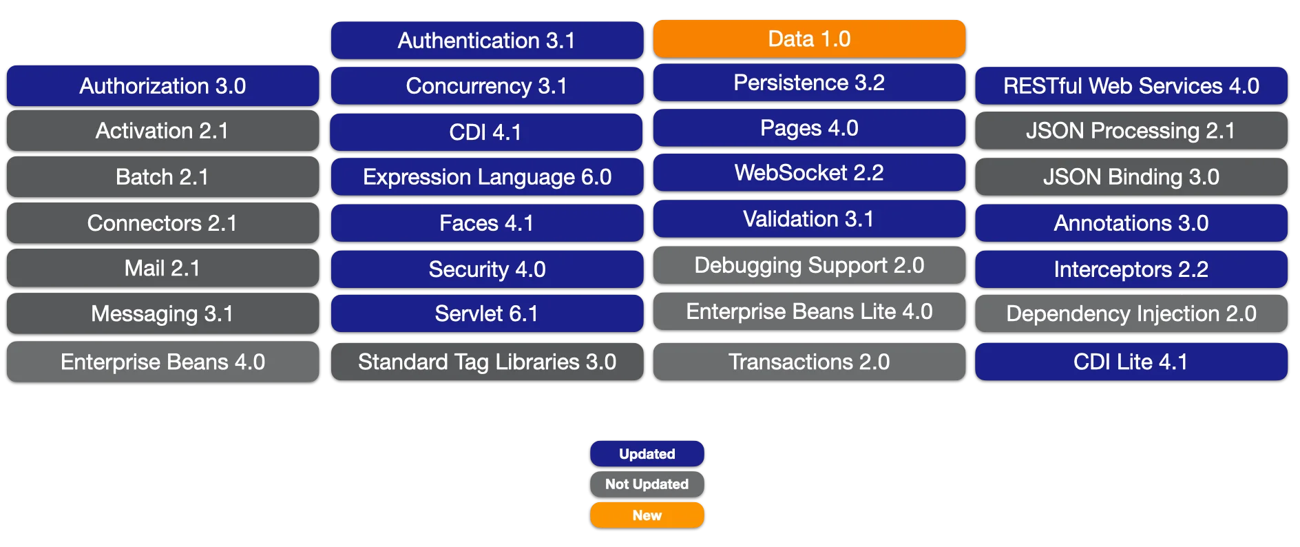 Jakarta EE 11 Platform