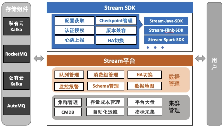 图2 流数据服务架构