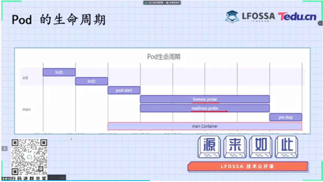 LFOSSA源来如此公开课 | 深入理解 Kubernetes Pod 资源对象.jpg