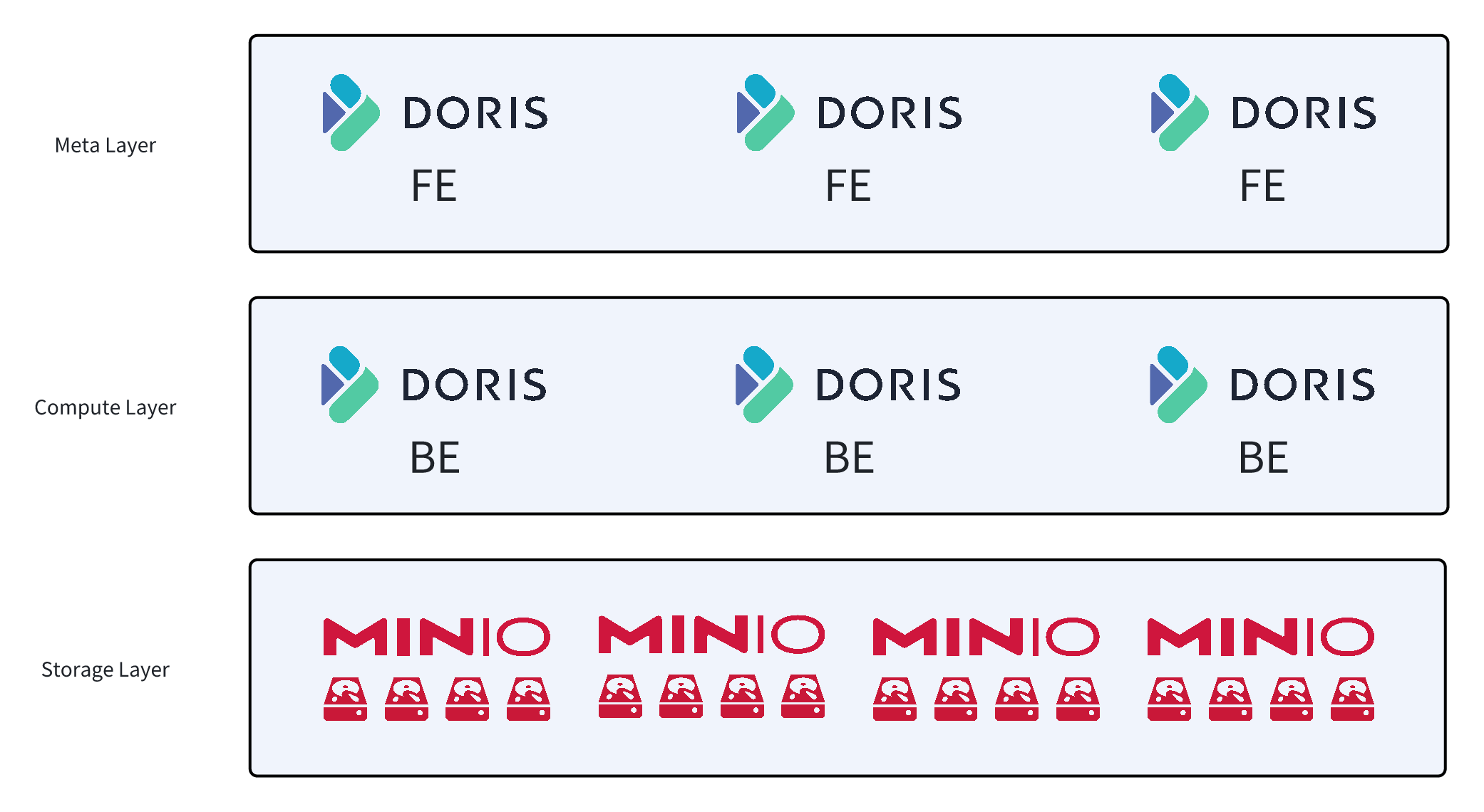 为什么选择 Apache Doris 和 MinIO.png