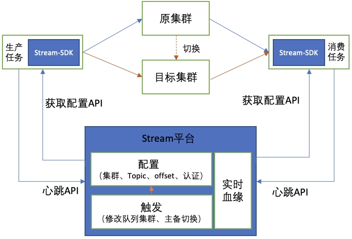 图 3 Stream SDK 读写数据过程