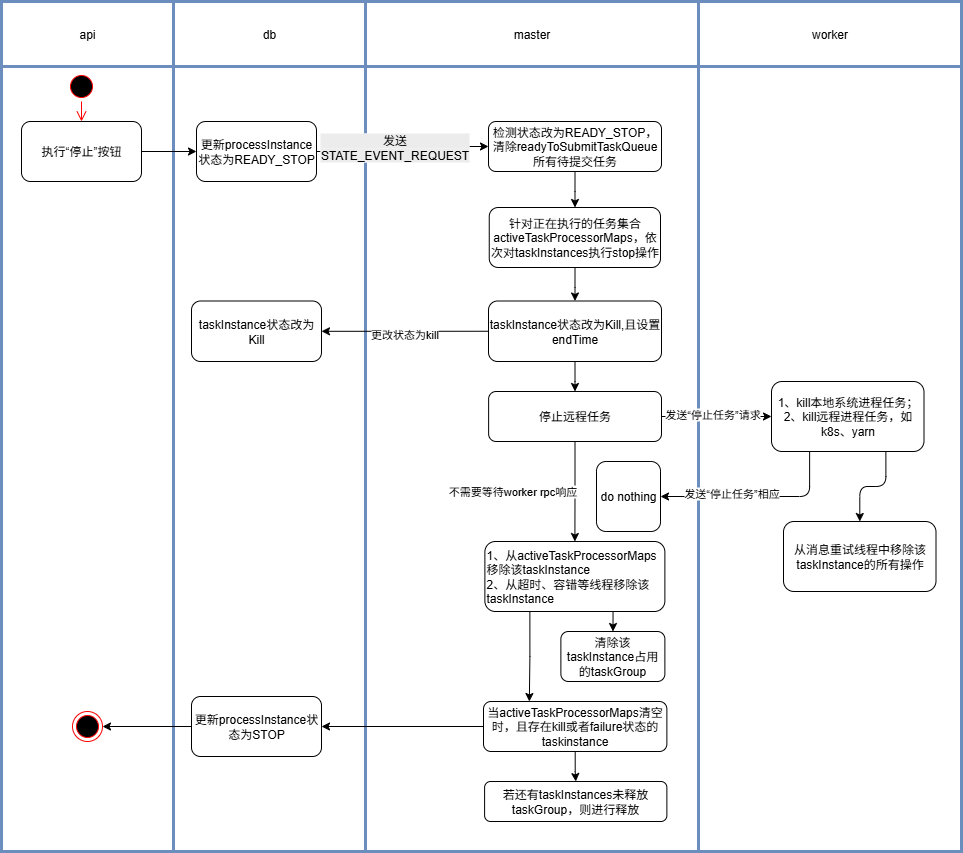 任务停止流程l.drawio.png