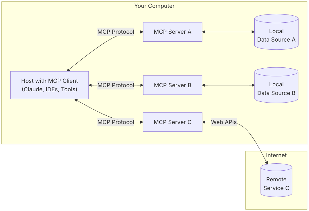 Java MCP 实战：构建跨进程与远程的工具服务