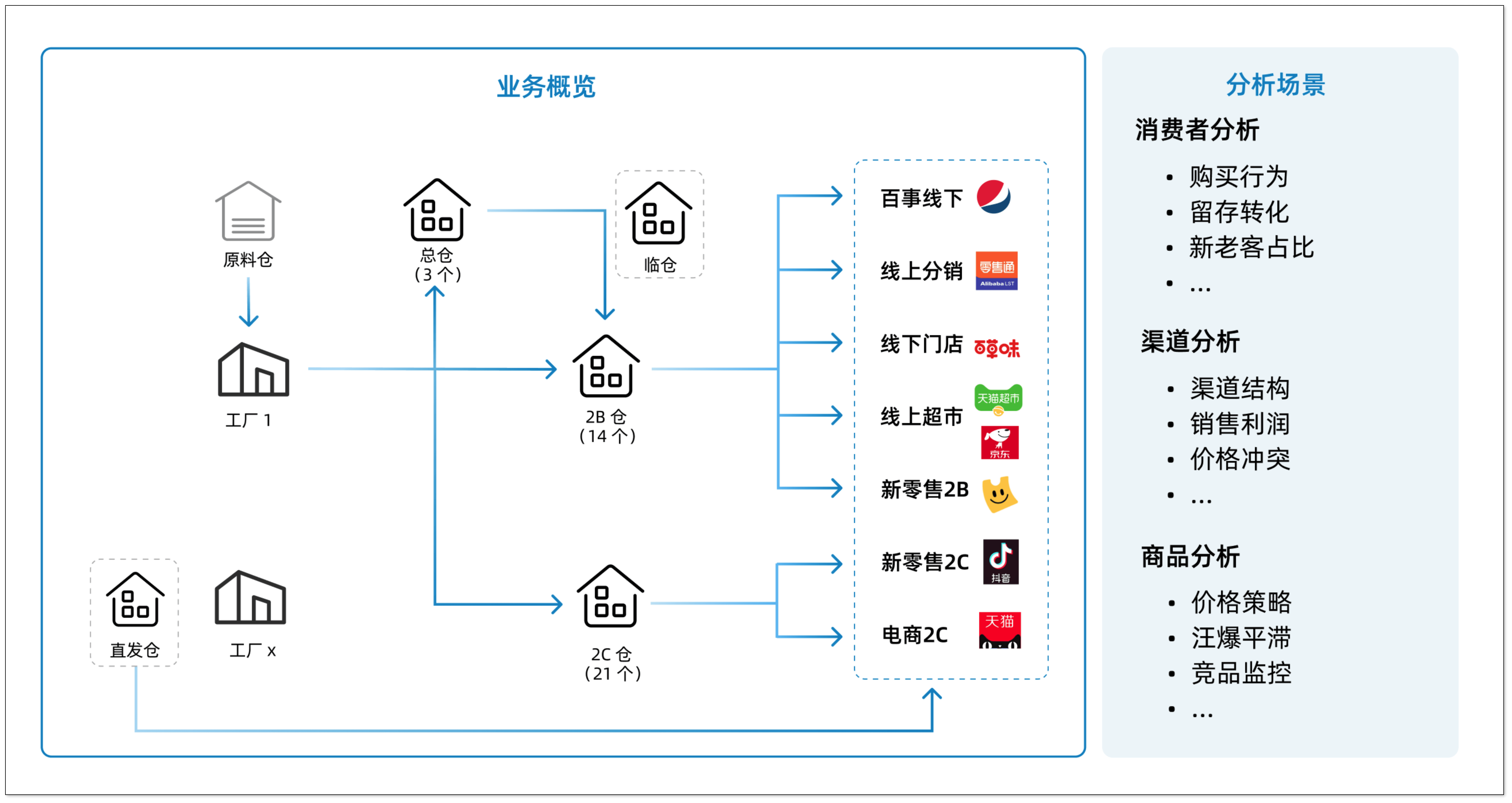 百草味数据架构升级实践：打造 Always Ready 的企业级数据平台