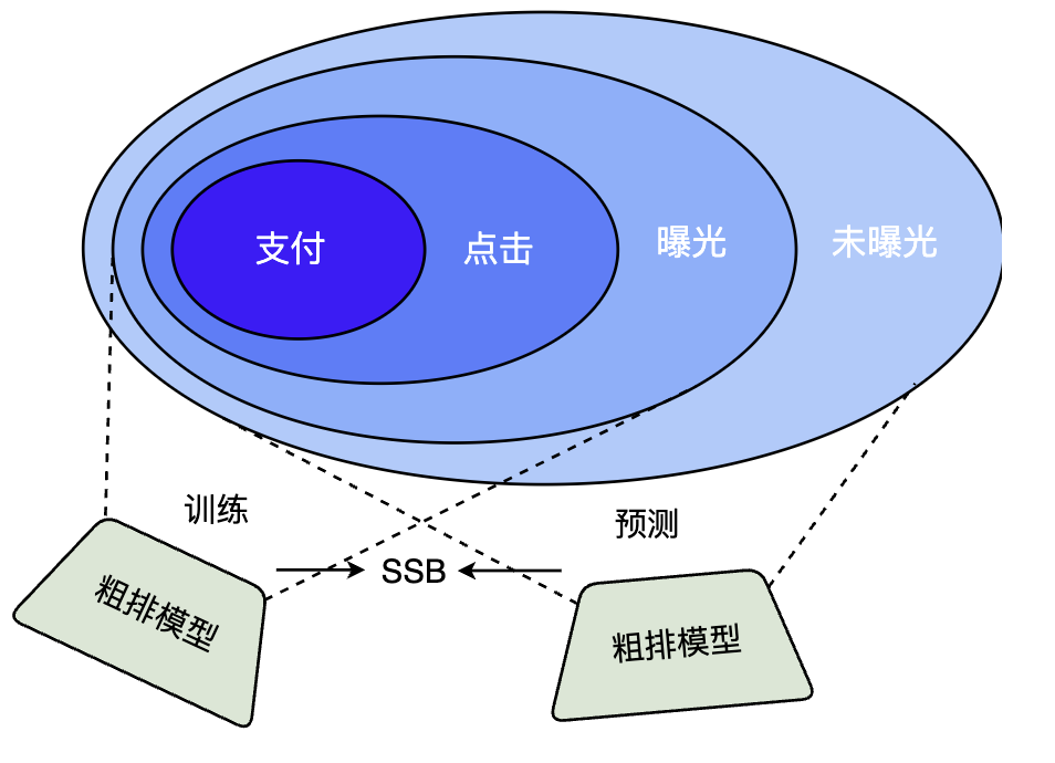 图8. 粗排样本选择偏差SSB问题