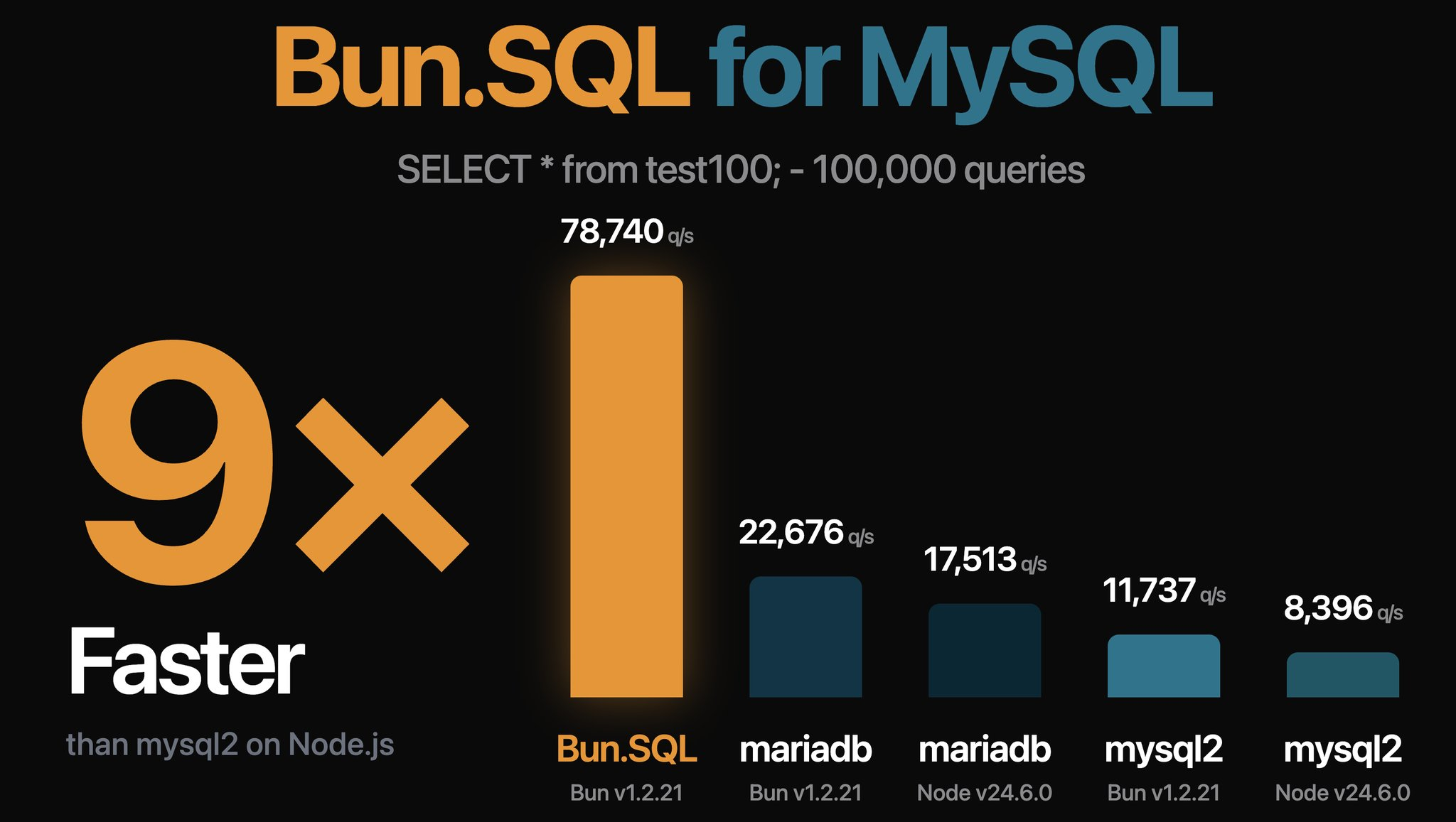 Bun v1.2.21/22：统一 SQL 客户端、原生 YAML 支持和异步堆栈跟踪