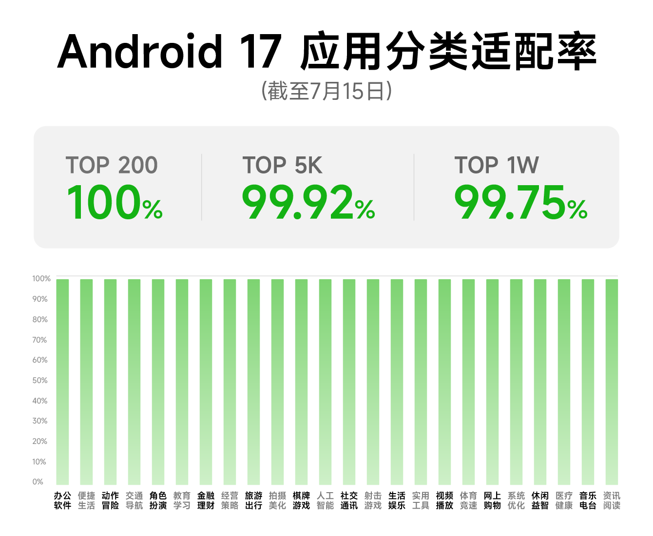 OPPO Android 17 适配率超 99%，适配高效推进！