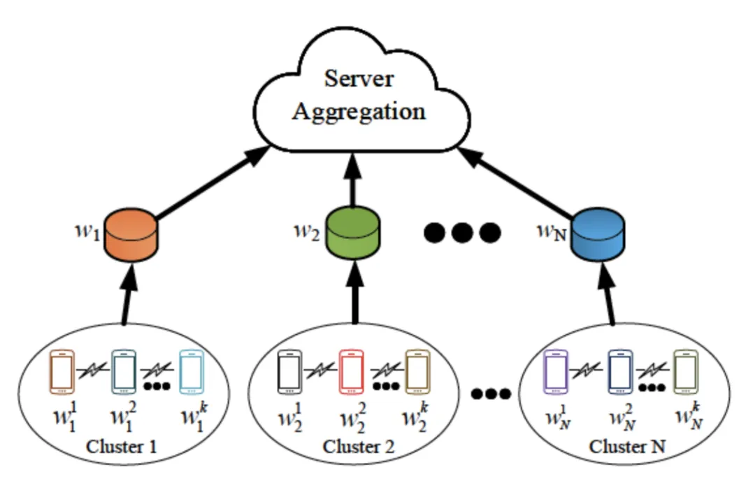 图3Semi-FL算法架构图