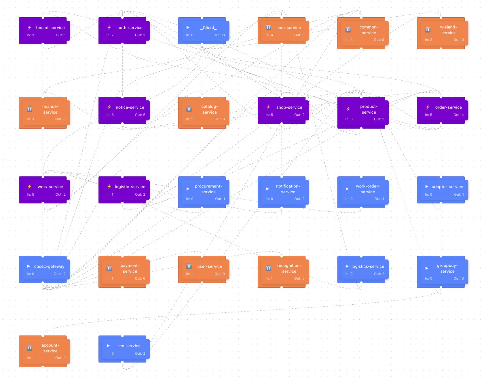 CoSky-Dashboard-topology