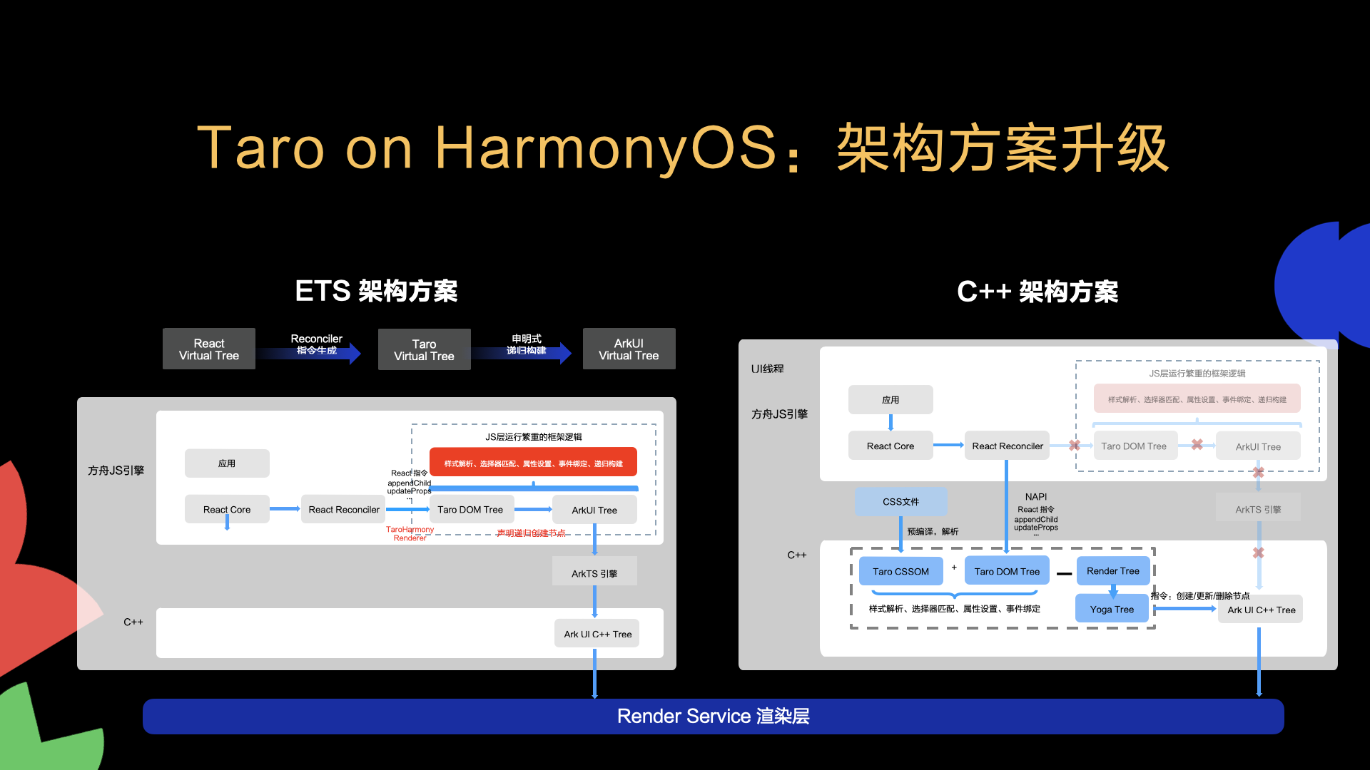 taro_harmonyos_architecture