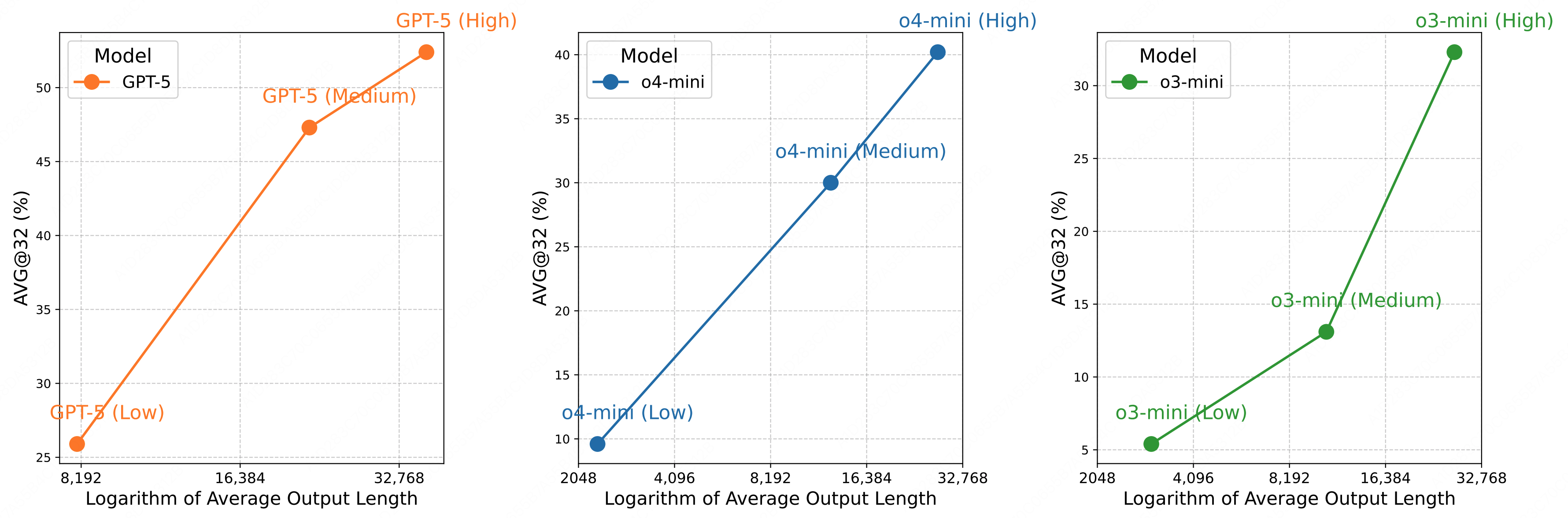 不同推理 Effort 设置下的模型性能和输出长度的关系