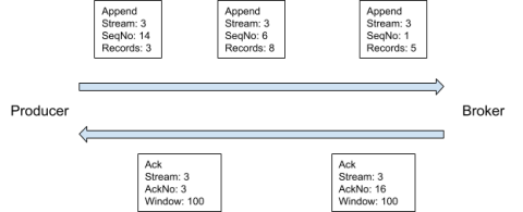 A producer sending records and getting acknowledgements over a produce stream