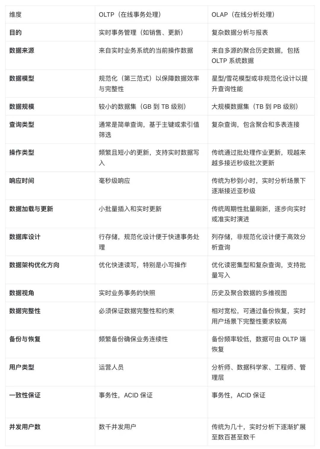 OLTP vs OLAP 对比.jpeg