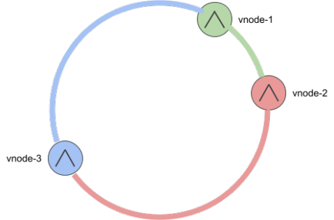 A dsrsm with 3 vnodes