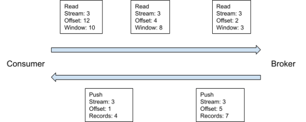 A consumer receiving records and asking for more over a consume stream.