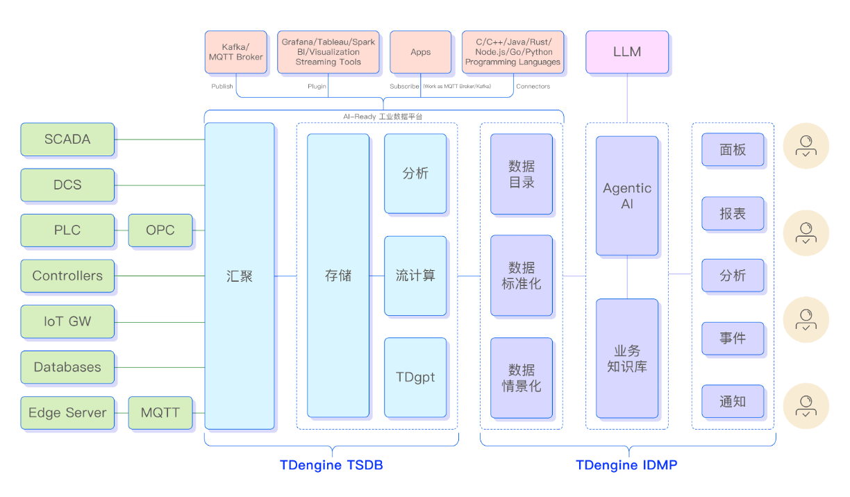 图1 以 TDengine IDMP 为基础面向生产的工业数据管理体系