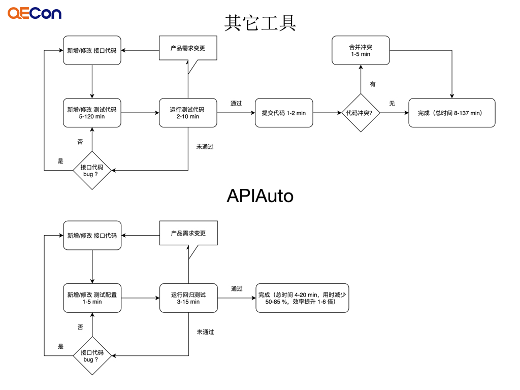 APIJSON 和 APIAuto - 零代码开发和测试-QECon 大会-图像 014